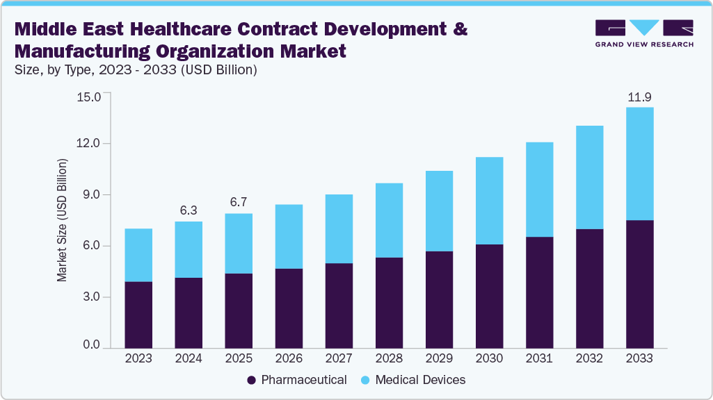 Middle East healthcare contract development and manufacturing organization market size and growth forecast (2023-2033)