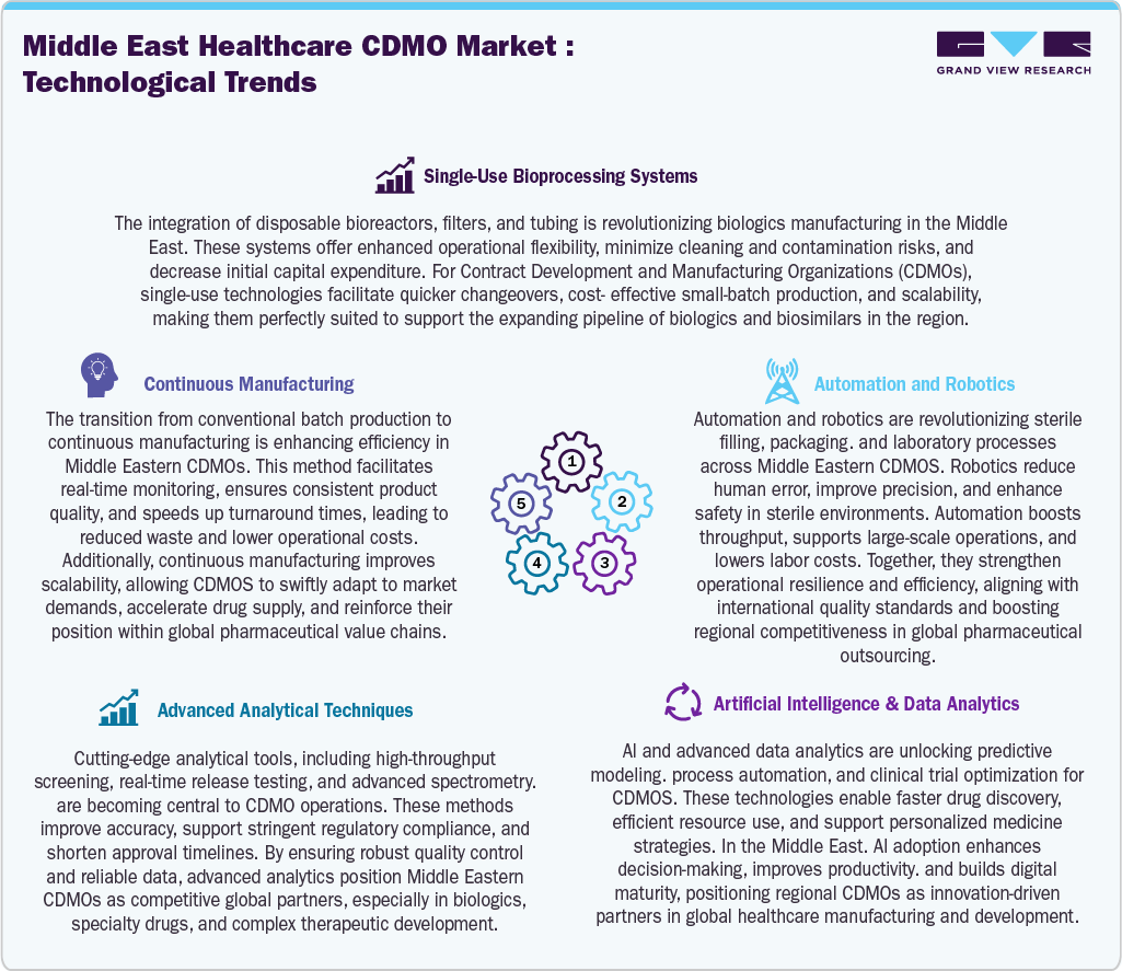 Middle East Healthcare Contract Development And Manufacturing Organization Market Technological Trend