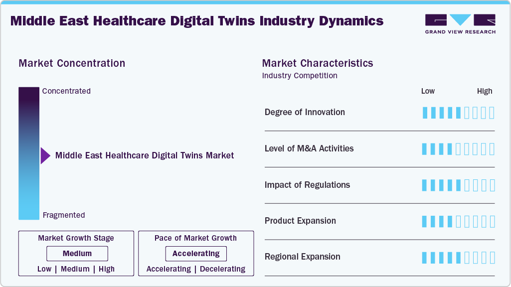 Middle East Healthcare Digital Twins Industry Dynamics