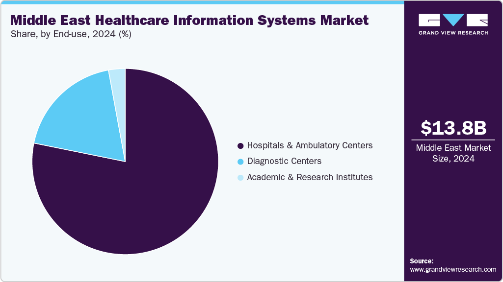 Middle East Healthcare Information Systems Market Share
