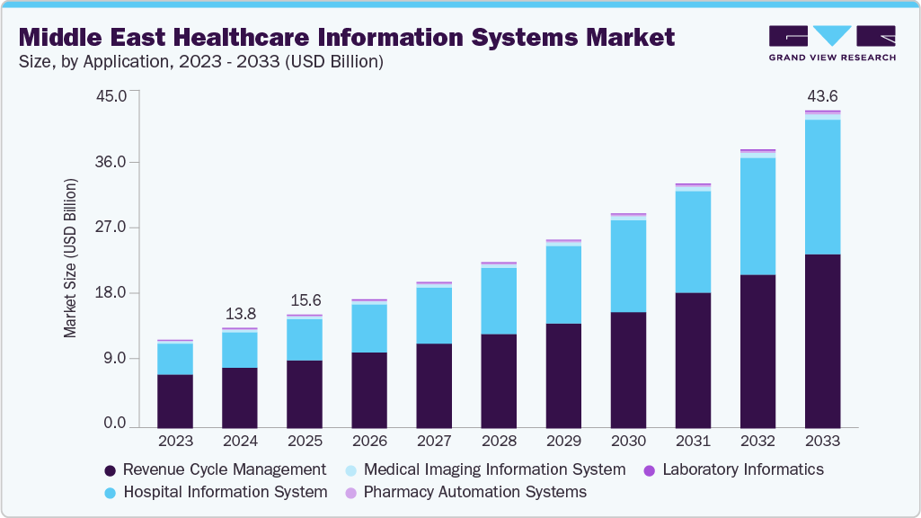 Middle East Healthcare Information Systems Market, 2033