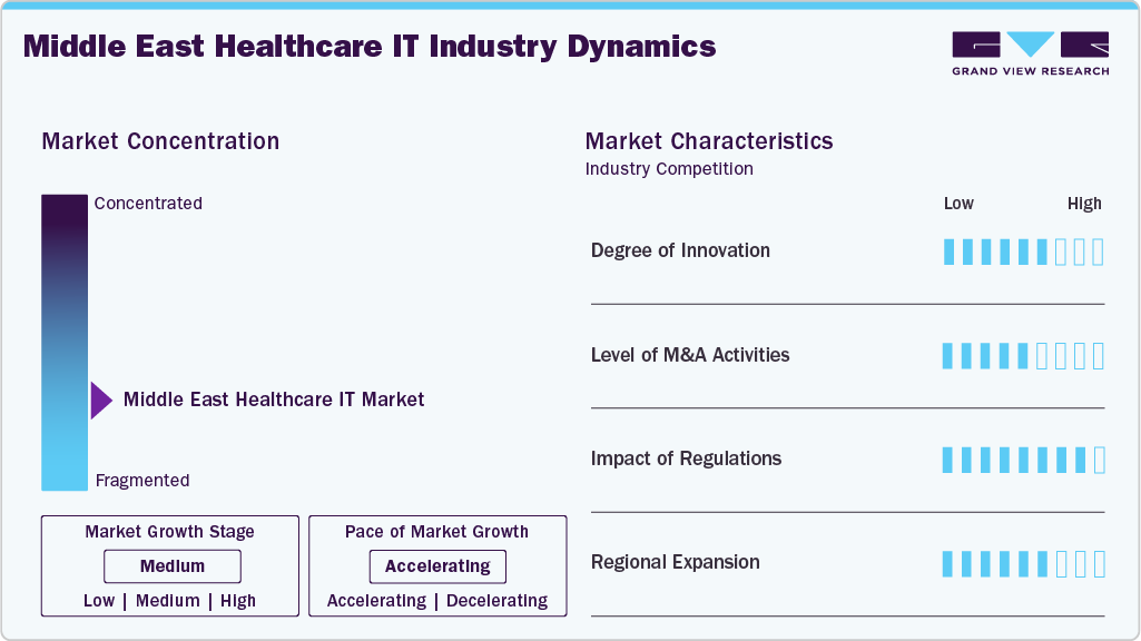 Middle East Healthcare IT Industry Dynamics