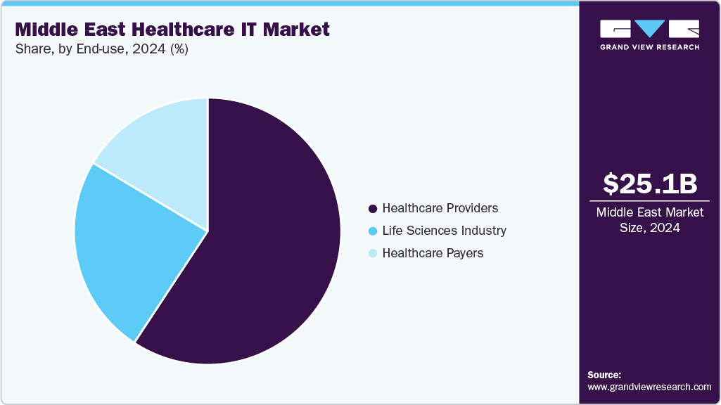 Middle East Healthcare IT Market Share