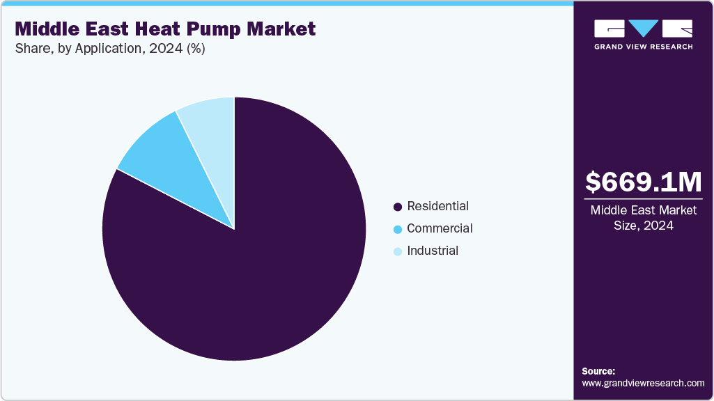 Middle East Heat Pump Market Share