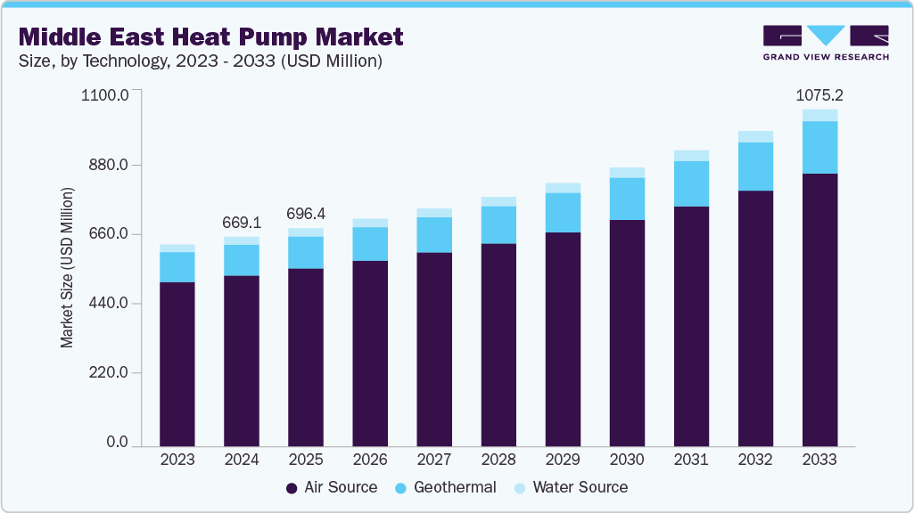 Middle East heat pump market size and growth forecast (2023-2033)