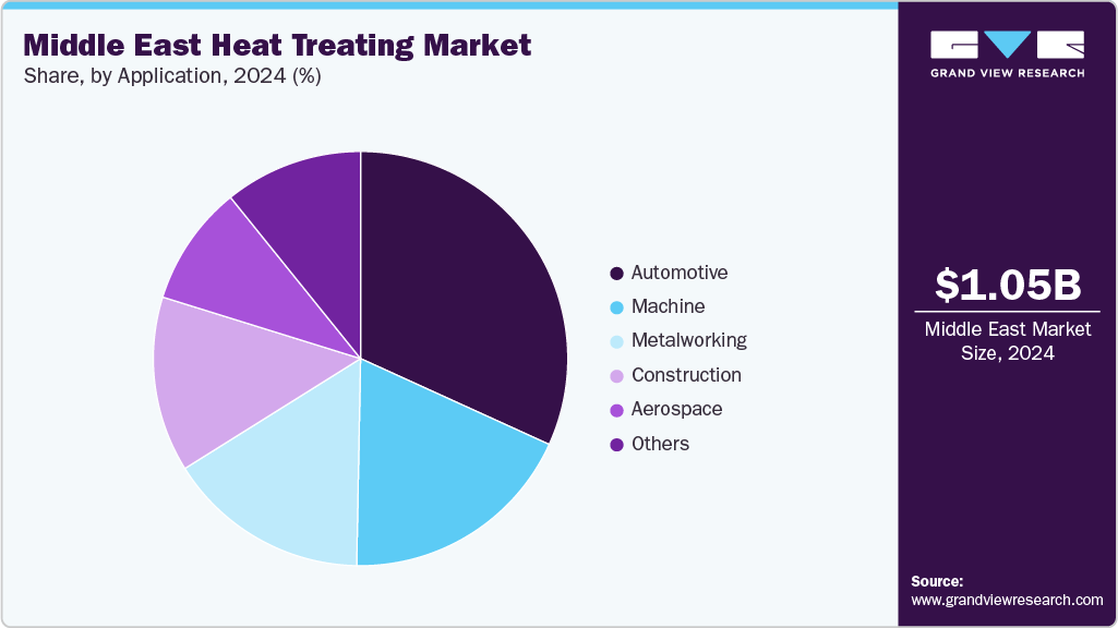 Middle East Heat Treating Market Share