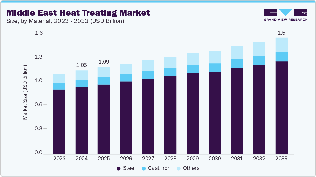 Middle East heat treating market size and growth forecast (2023-2033)