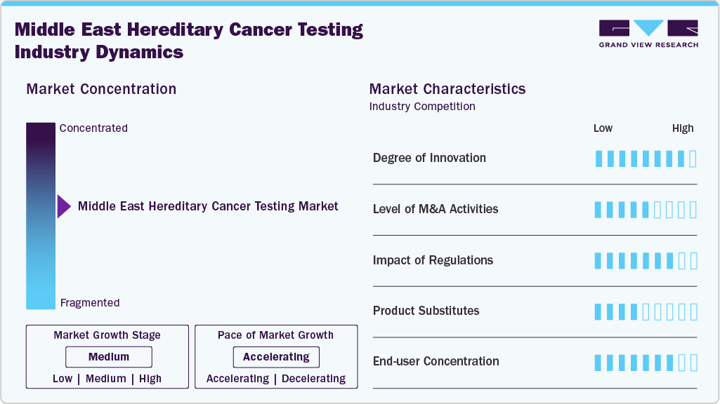 Middle East Hereditary Cancer Testing Industry Dynamics