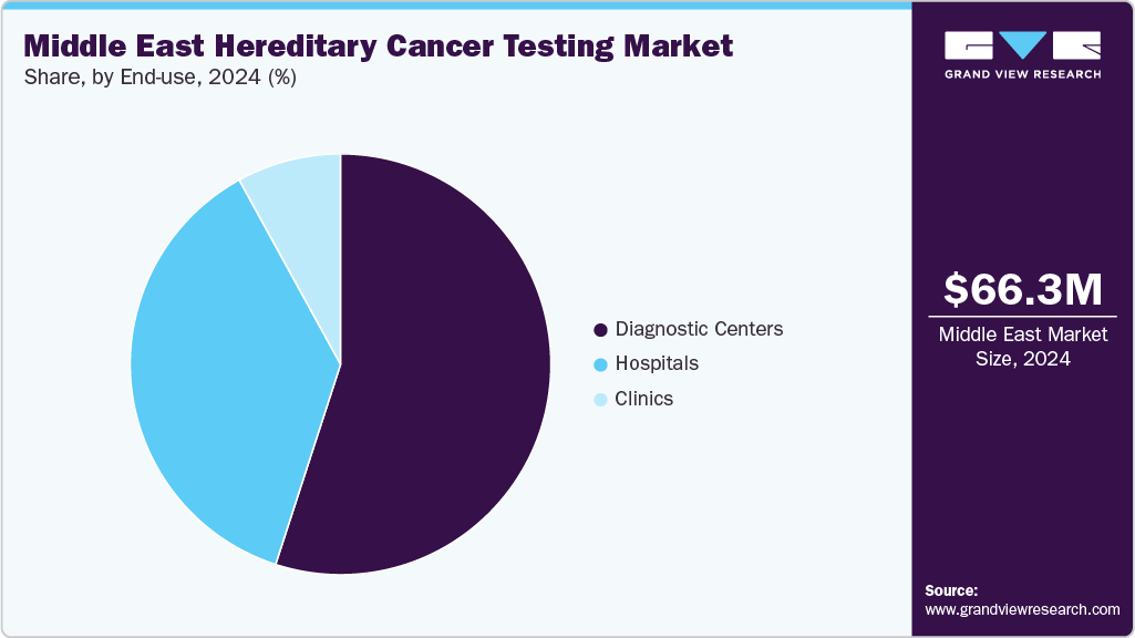 Middle East Hereditary Cancer Testing Market Share