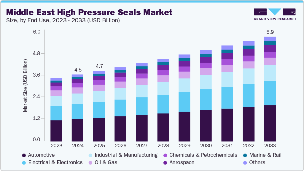 Middle East High Pressure Seals Market Size Report, 2033