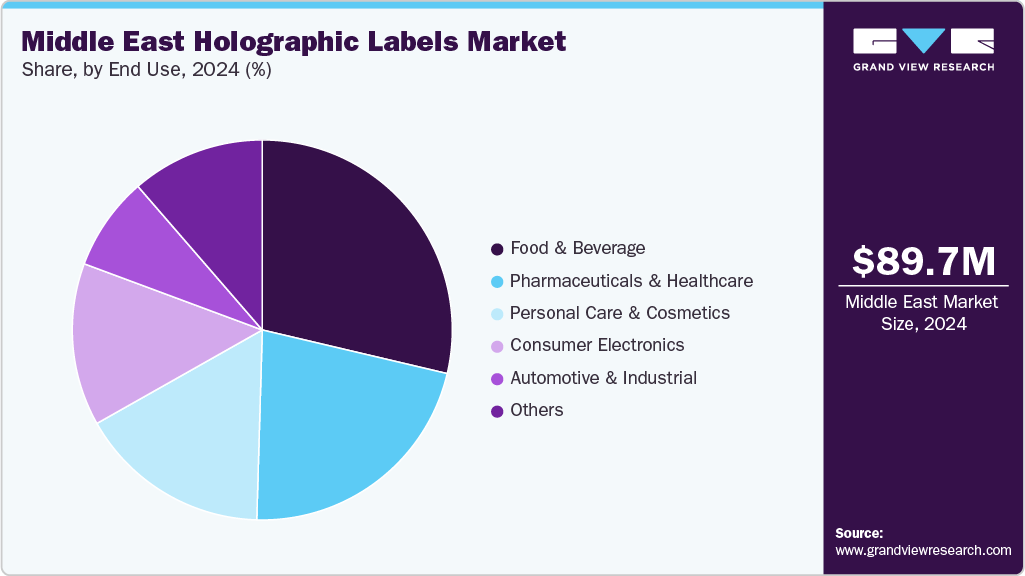Middle East Holographic Labels Market Share