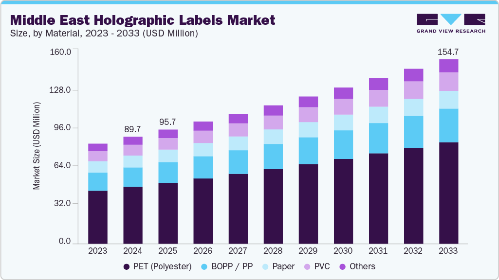 Middle East holographic labels market size and growth forecast (2023-2033)