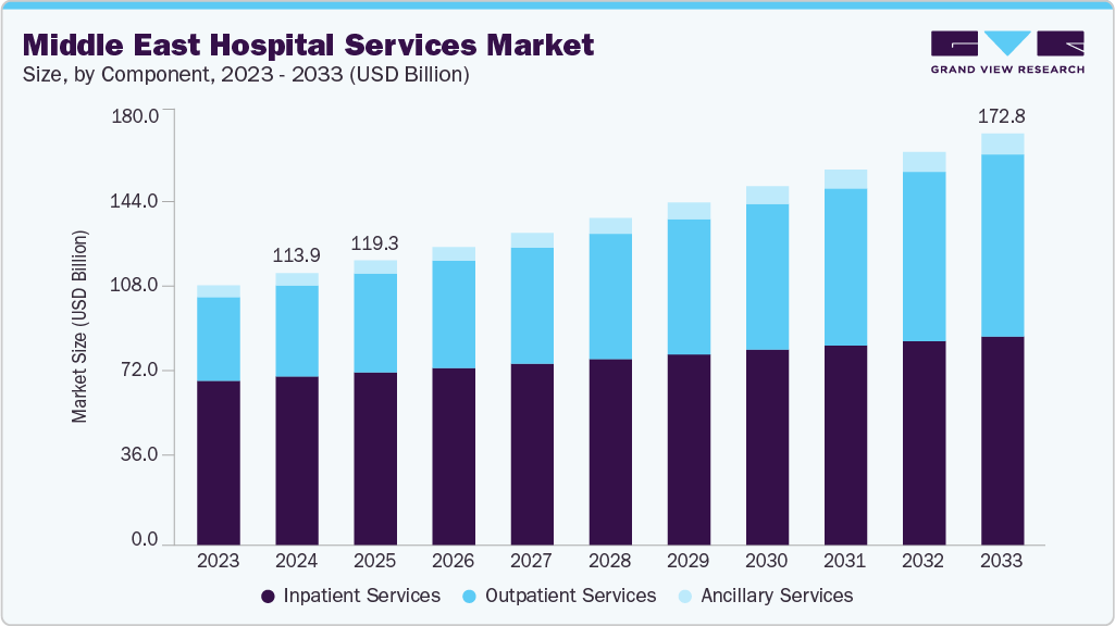 Middle East hospital services market size and growth forecast (2023-2033)