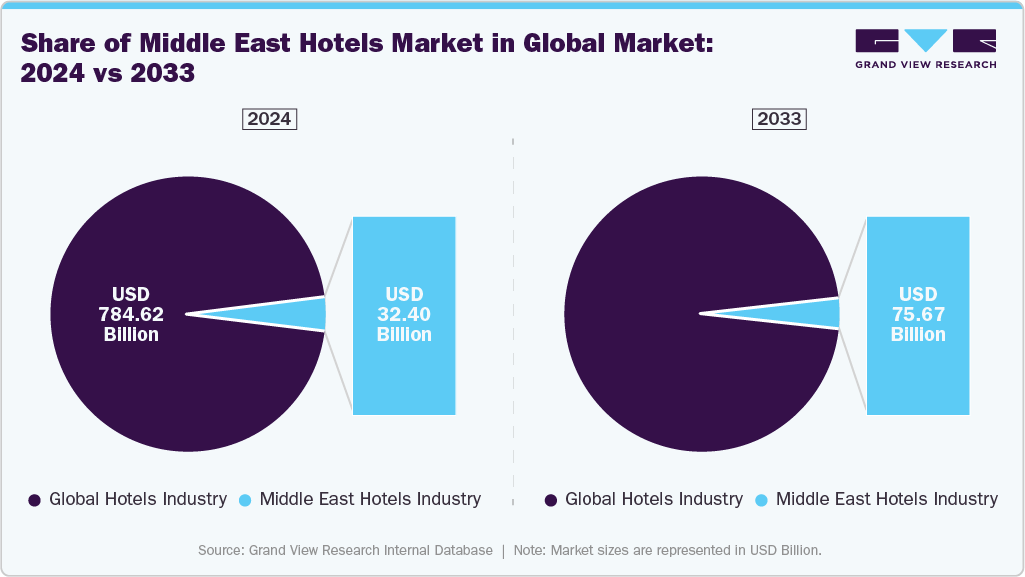 Middle East Hotels Market Expansion vs. Global Market, 2024–2033