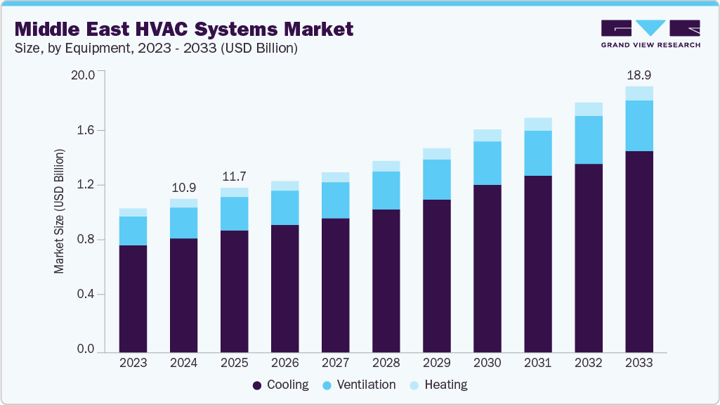 Middle East HVAC systems market size and growth forecast (2023-2033) Middle East HVAC systems market size and growth forecast (2023-2033)