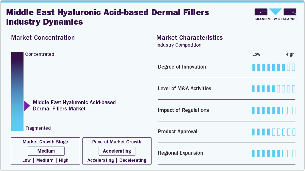 Middle East Hyaluronic Acid-based Dermal Fillers Industry Dynamics