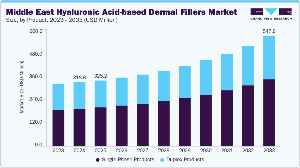 Middle East hyaluronic acid-based dermal fillers market size and growth forecast (2023-2033)