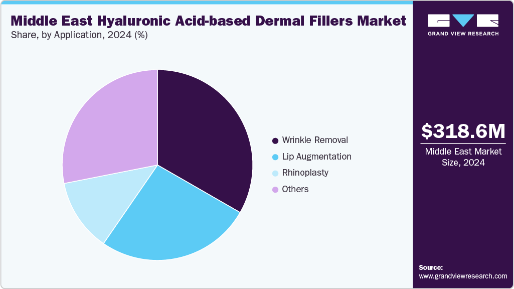 Middle East Hyaluronic Acid-based Dermal Fillers Market Share
