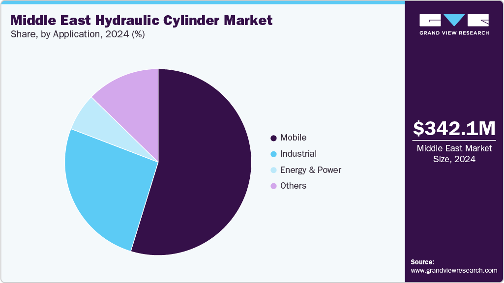 Middle East Hydraulic Cylinder Market Share