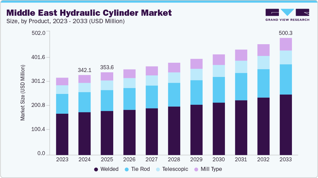 Middle East hydraulic cylinder market size and growth forecast (2023-2033)