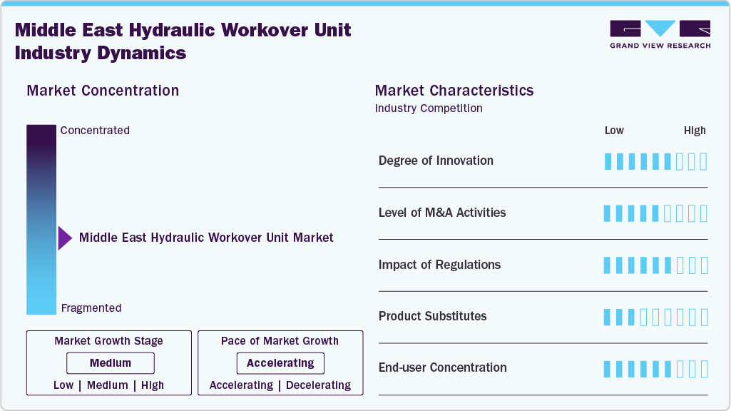 Middle East Hydraulic Workover Unit Industry Dynamics