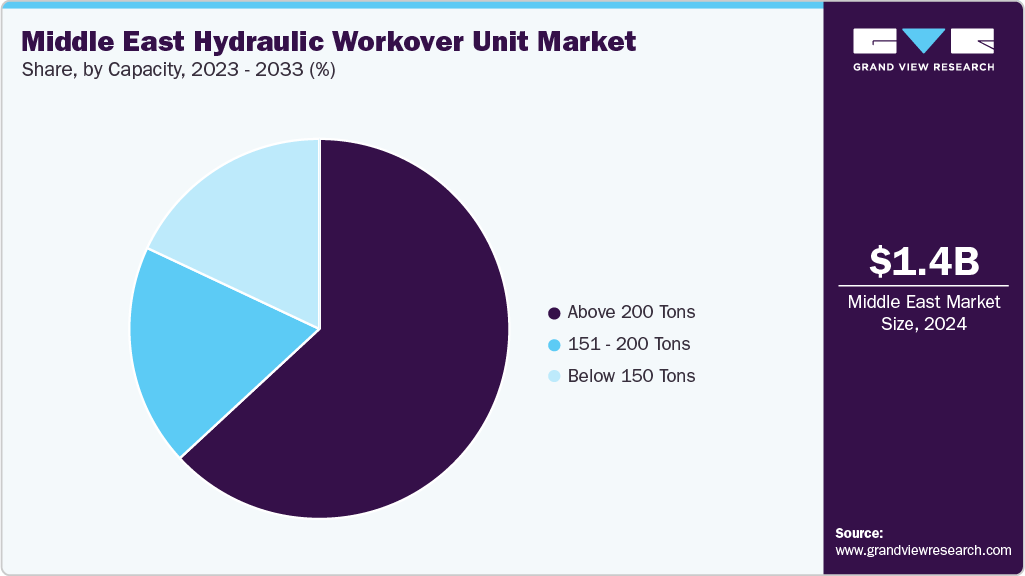 Middle East Hydraulic Workover Unit Market Share