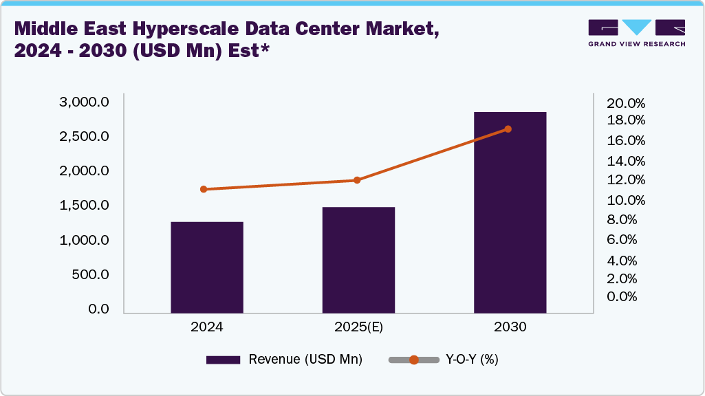 Middle East Hyperscale Data Center Market, 2024 - 2030 (USD Mn) Middle East Hyperscale Data Center Market, 2024 - 2030 (USD Mn)