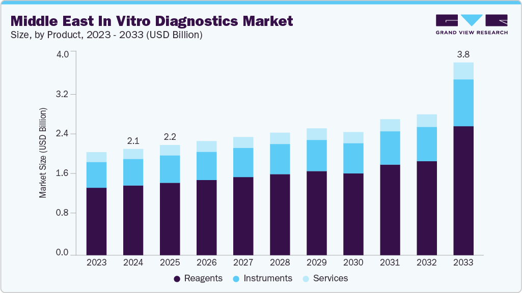 Middle East in vitro diagnostics market size and growth forecast (2023-2033)