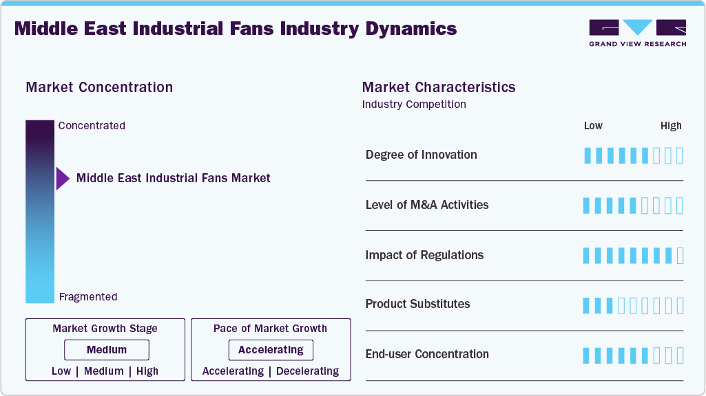 Middle East Industrial Fans Industry Dynamics