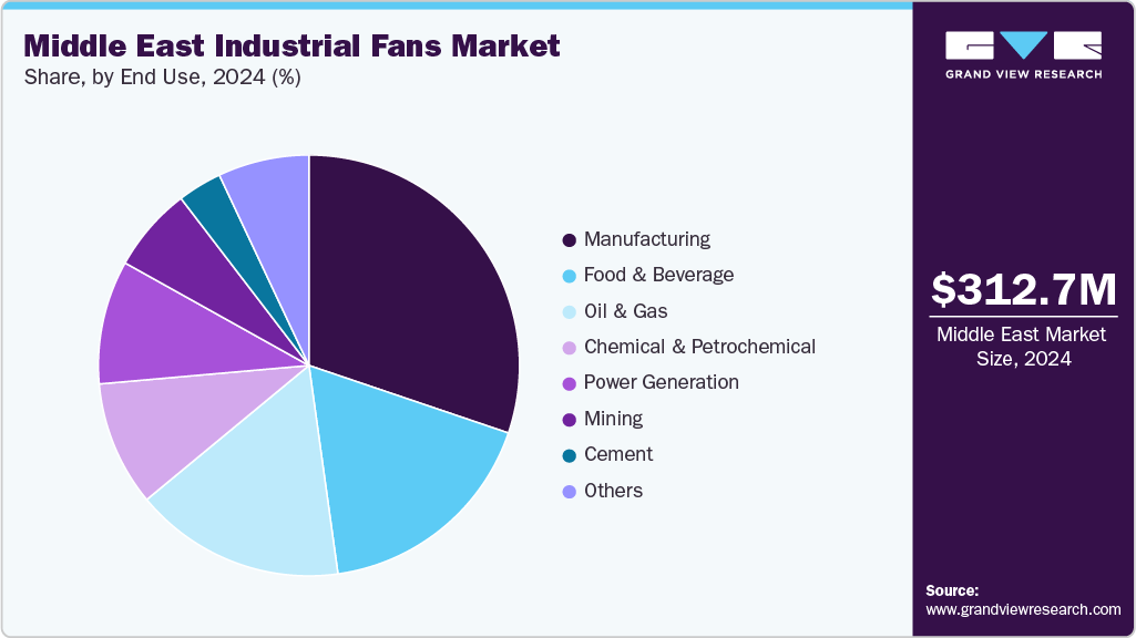 Middle East Industrial Fans Market Share