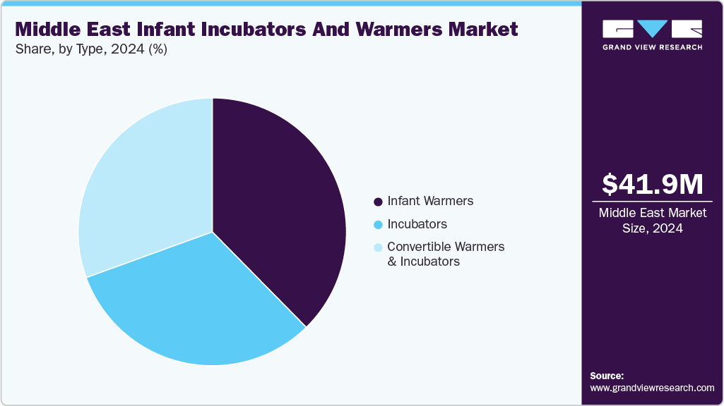 Middle East Infant Incubators And Warmers Market Share