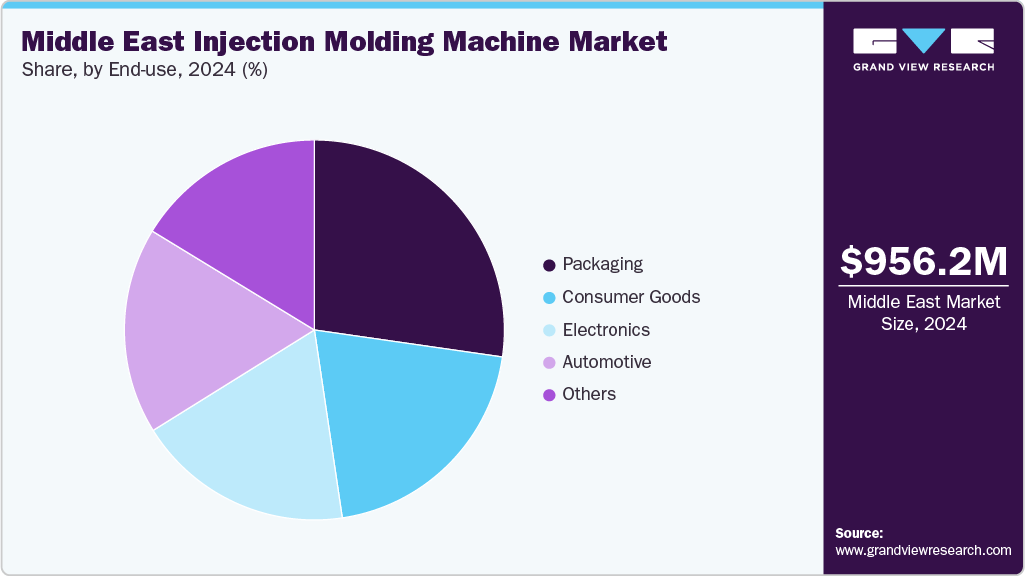 Middle East Injection Molding Machine Market Share
