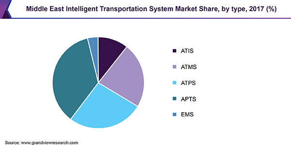 Middle East Intelligent Transportation System Market Share, by type, 2017 (%)