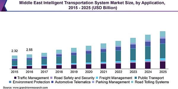 Middle East Intelligent Transportation System Market Size, by Application, 2015 - 2025 (USD Billion)