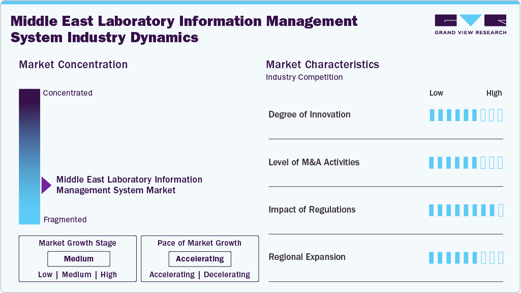 Middle East Laboratory Information Management System Industry Dynamics