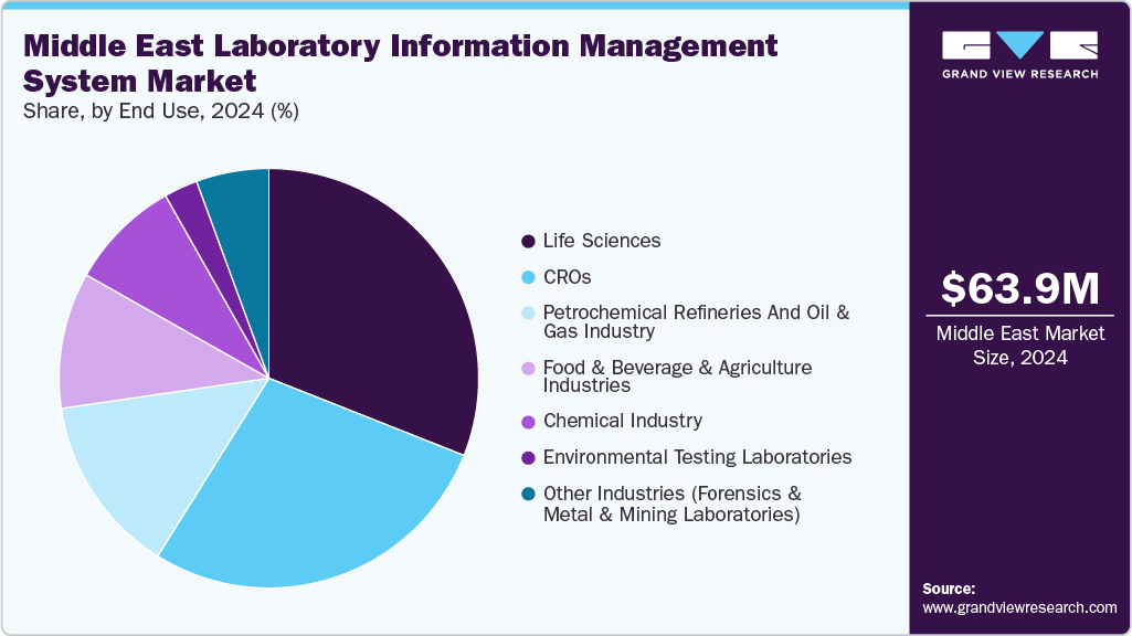 Middle East Laboratory Information Management System Market Share