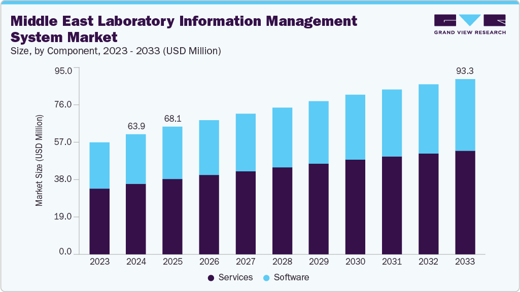 Middle East laboratory information management system market size and growth forecast (2023-2033)