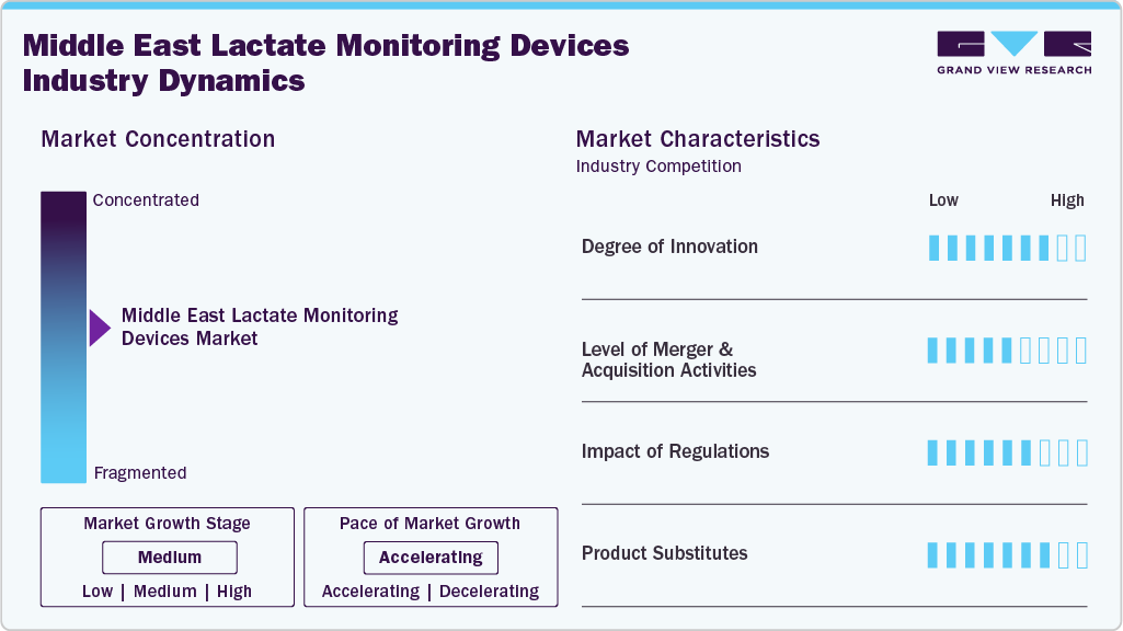 Middle East Lactate Monitoring Devices Industry Dynamics Middle East Lactate Monitoring Devices Industry Dynamics