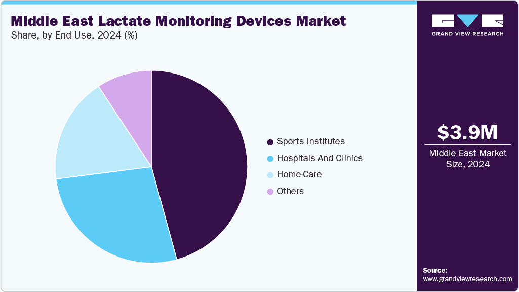 Middle East Lactate Monitoring Devices Market Share Middle East Lactate Monitoring Devices Market Share