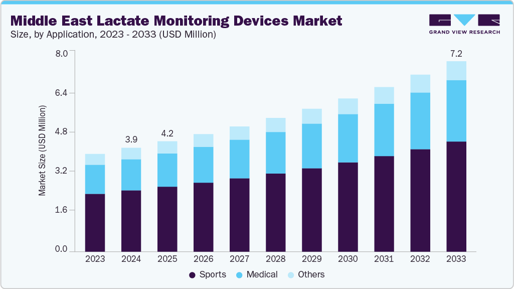 Middle East lactate monitoring devices market size and growth forecast (2023-2033) Middle East lactate monitoring devices market size and growth forecast (2023-2033)