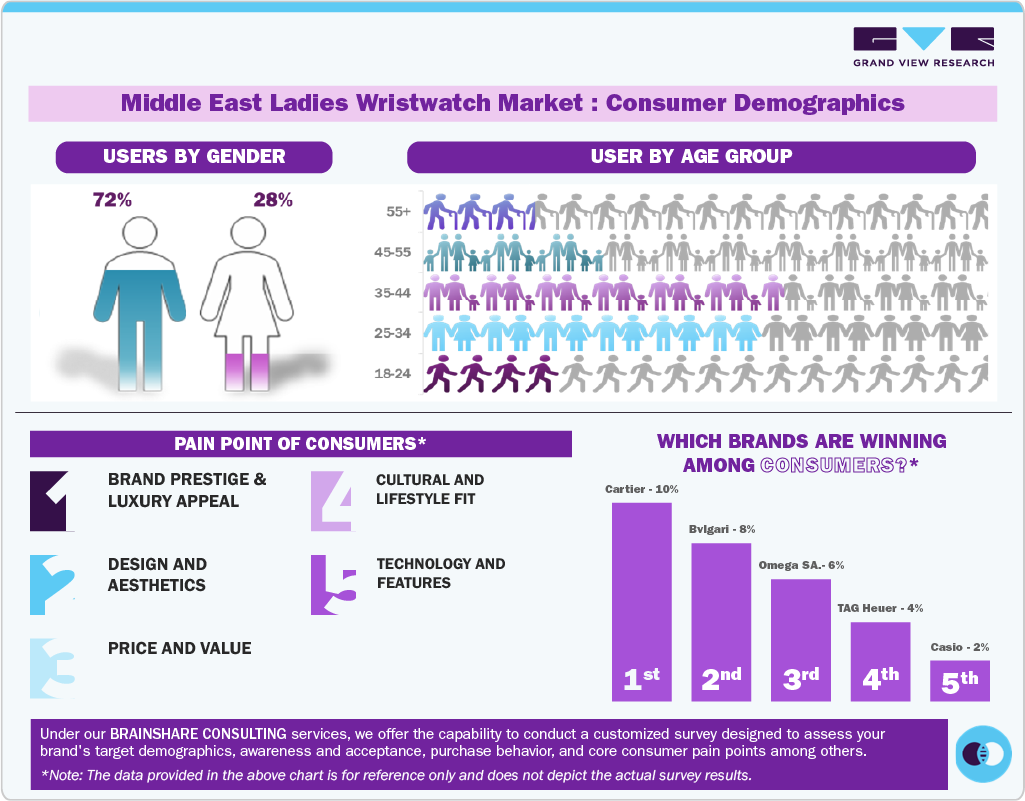 Middle East Ladies Wristwatch Market: Consumer Demographics