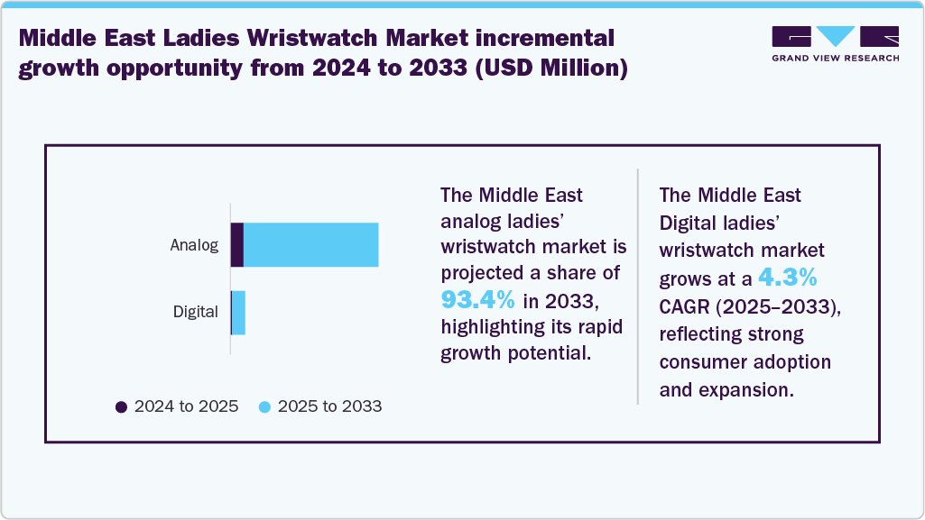 Middle East Ladies Wristwatch Market incremental growth opportunity from 2024 to 2033 (USD Million)