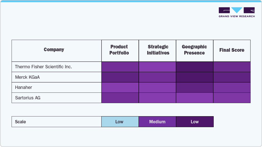 Middle East Large And Small-scale Bioprocessing Company Insights