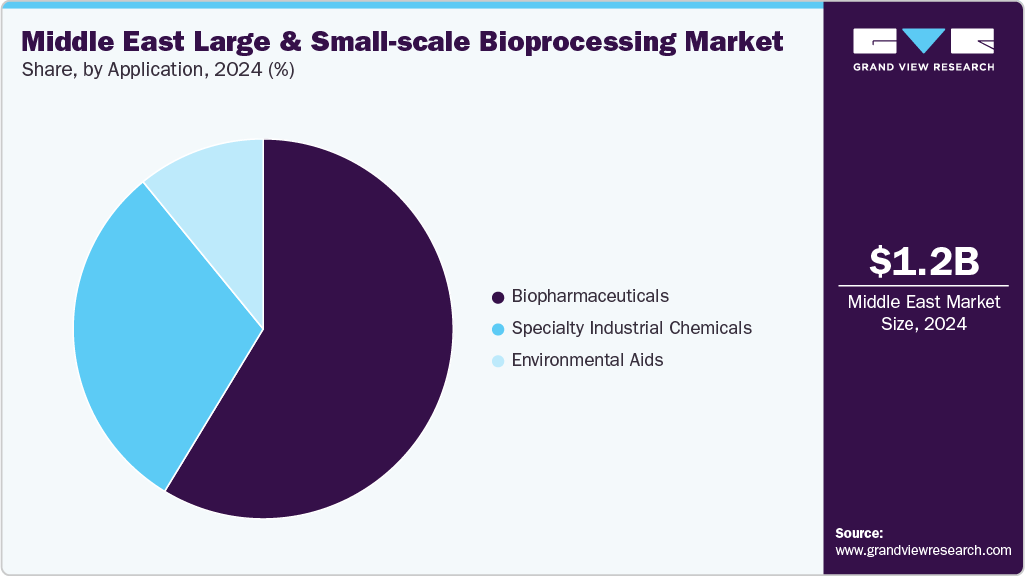 Middle East Large And Small-scale Bioprocessing Market Share