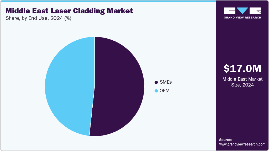 Middle East Laser Cladding Market Share