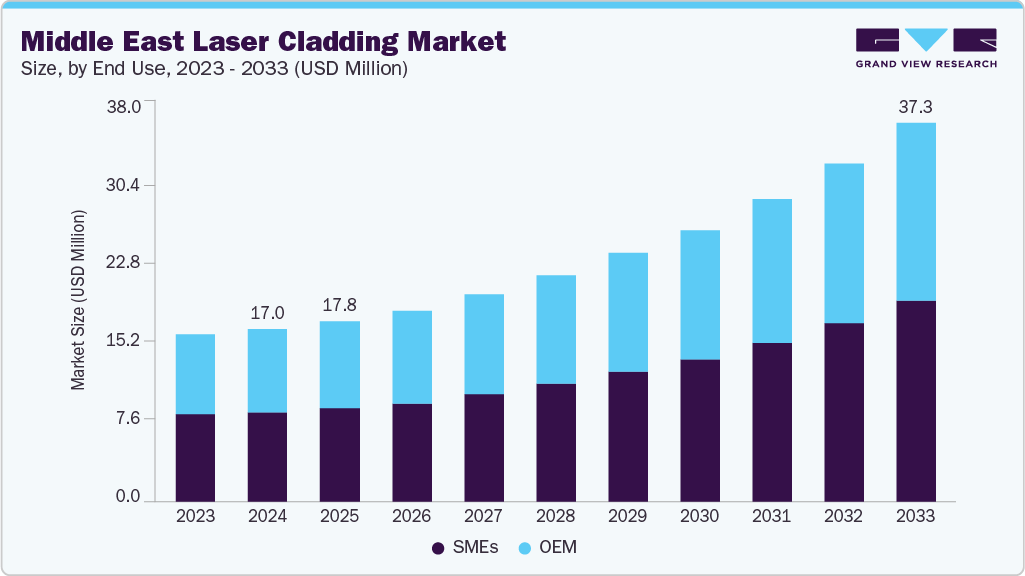 Middle East laser cladding market size and growth forecast (2023-2033)