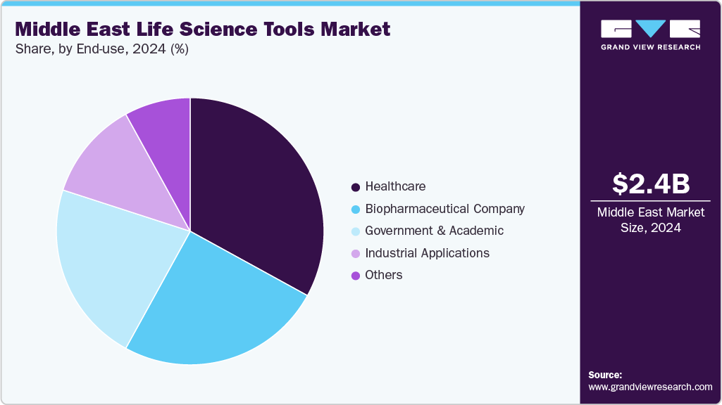 Middle East Life Science Tools Market Share