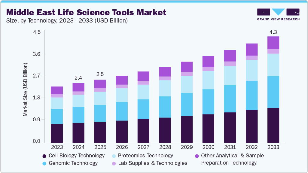 Middle East life science tools market size and growth forecast (2023-2033)
