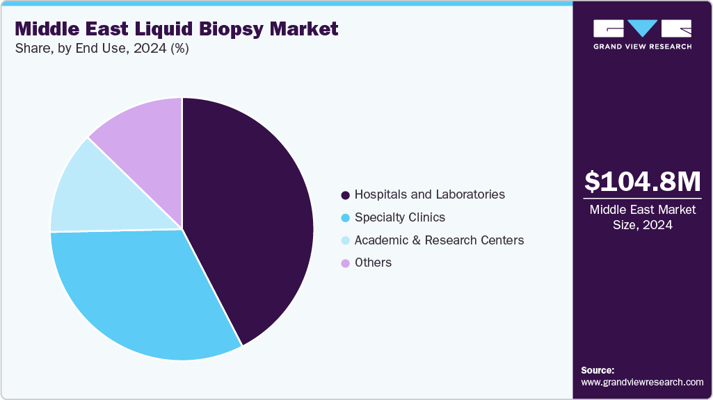 Middle East Liquid Biopsy Market Share