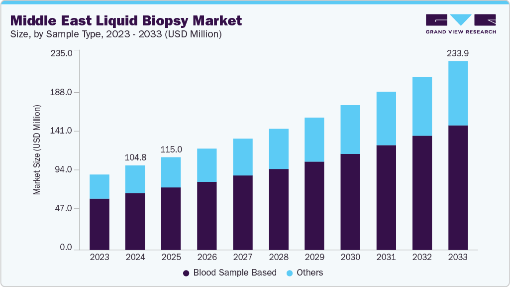 Middle East liquid biopsy market size and growth forecast (2023-2033)